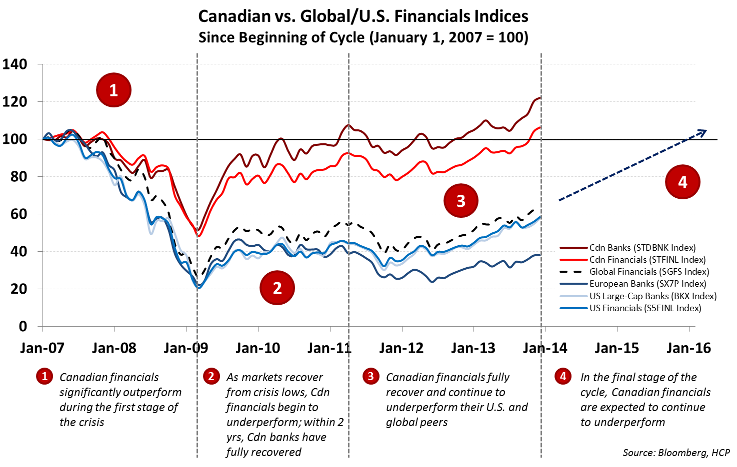 Why The Canadian Financials Will Likely Underperform Their Global Peers