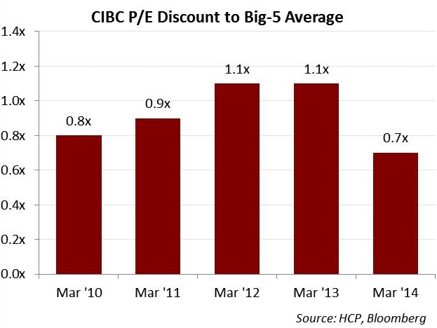 why-cibc-needs-a-visible-capital-allocation-strategy