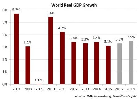 global-growth-economists-vs-the-markets