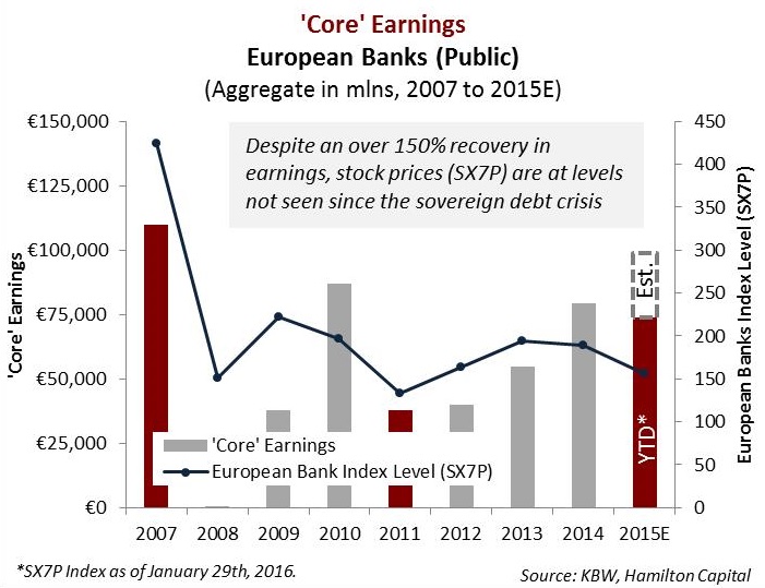 european-banks-now-vs-peak-sovereign-debt-crisis-in-charts