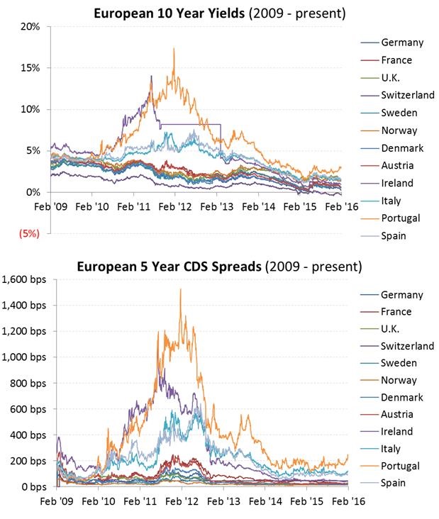 european-banks-now-vs-peak-sovereign-debt-crisis-in-charts