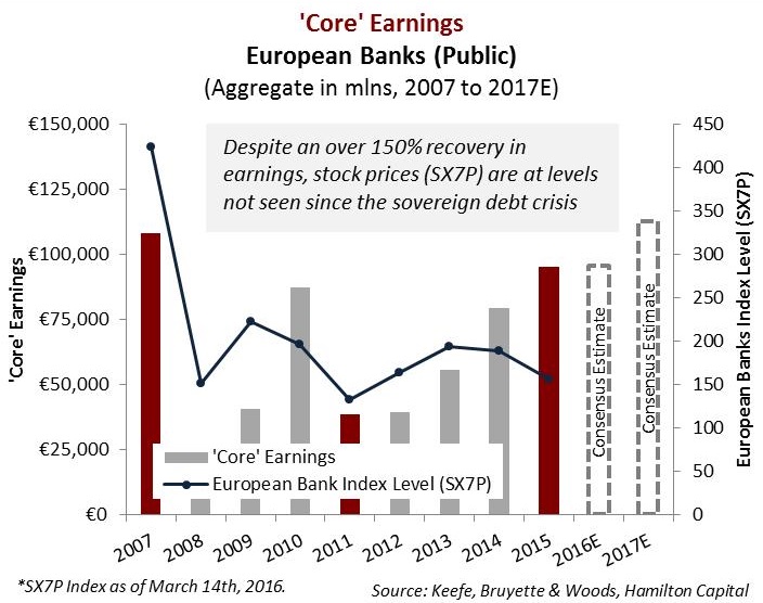 european-bank-reported-earnings-up-54-in-2015-after-rising-55-in-2014