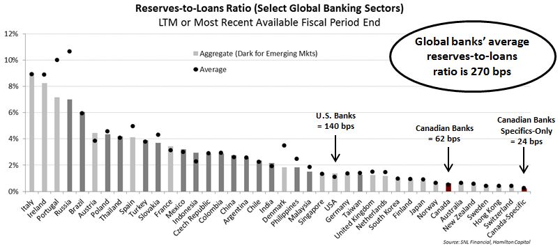 canadian-banks-are-falling-global-reservecapital-rankings-increasing-regulatory-risk