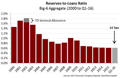 canadian-banks-are-sectoral-allowances-the-solution-to-low-reserve-ratios