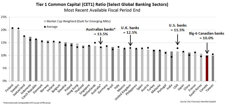 canadian-banks-are-falling-global-reservecapital-rankings-increasing-regulatory-risk