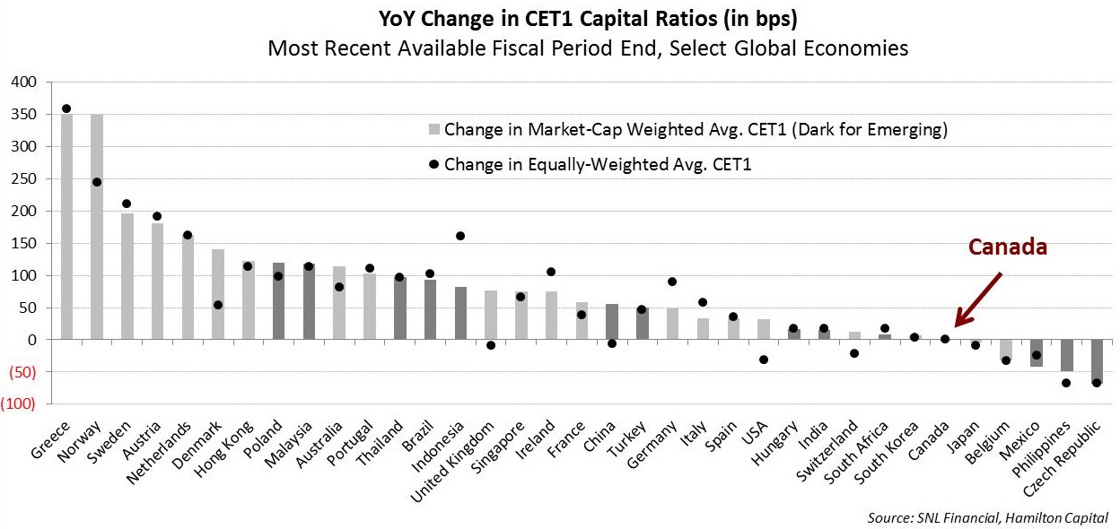 on-capital-canadian-banks-continue-to-lose-ground-vs-global-peers