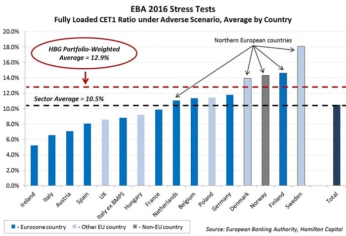 one-chart-on-stress-test-highlights-the-diversity-of-european-banks