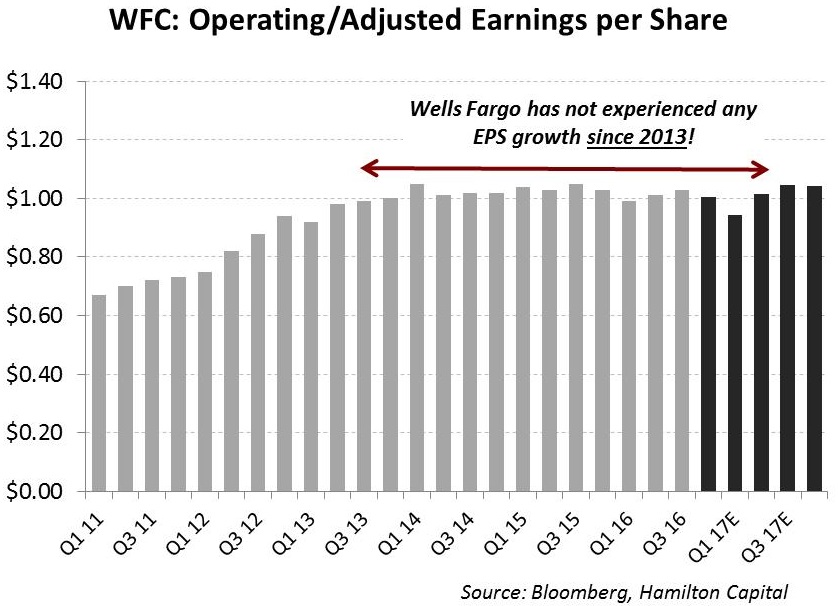 wfc-a-canadian-bank-counterfactual-as-it-enters-year-4-of-no-growth