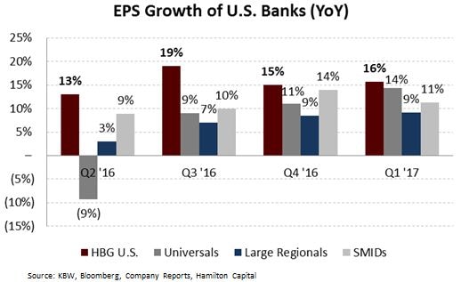 2017-05-15-on-hbg-eps-for-u-s-bank-portfolio-grows