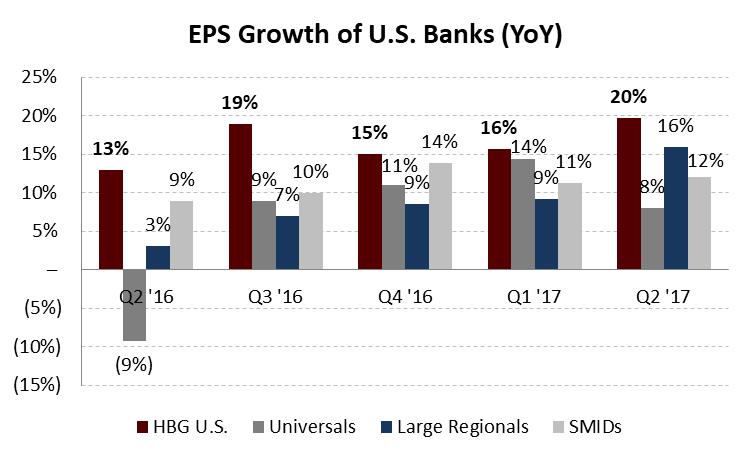 2017-09-05-hbg-eps-growth-for-u-s-bank-portfolio