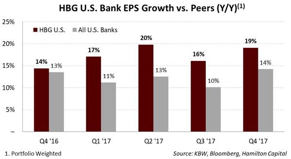 2018-02-26-hbgs-u-s-banks-portfolio-posts-19-eps-growth-y-y