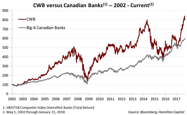 2018-03-06-u-s-canadian-banks-using-cwb