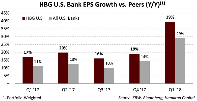 2018-05-15-hbgs-u-s-bank-portfolio-posts-39-eps-growth-y-y
