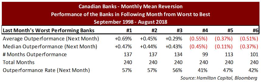 canadian-banks-using-a-mean-reversion-strategy