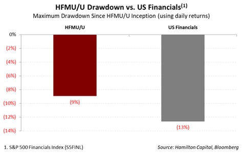 hfmu-u-much-lower-drawdowns-than-u-s-large-cap-financials