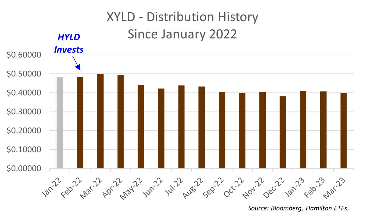 Uscc Chart HYLD – Adding QQCC, USCC / Reducing QYLD, RYLD, XYLD; Change in ...